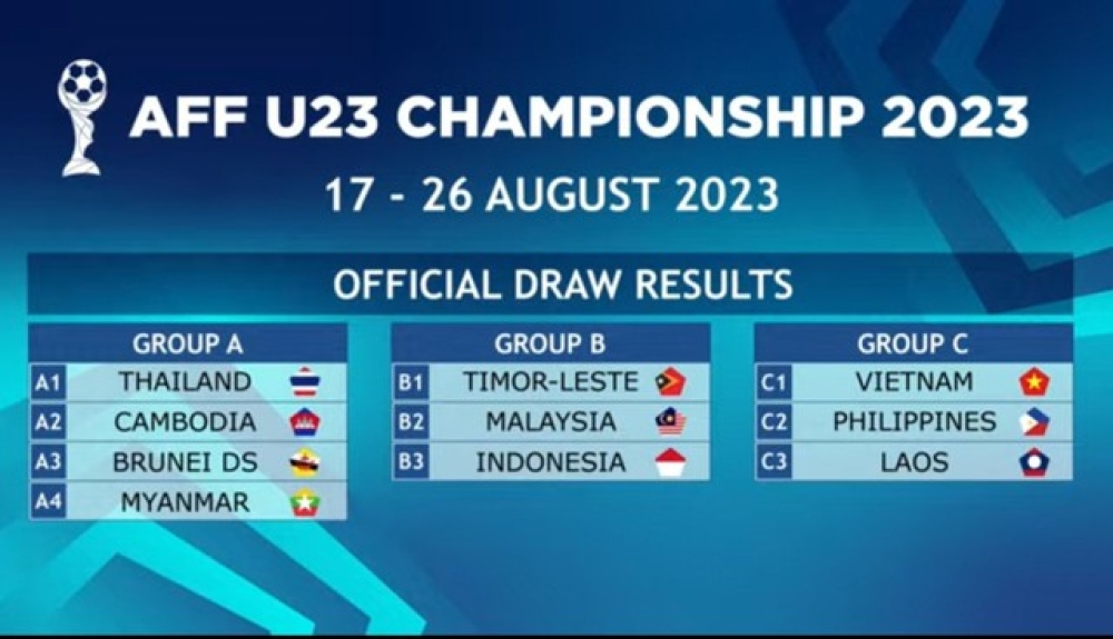 U23 Đông Nam Á 2023: Việt Nam nằm cùng bảng với Phillipines và Lào