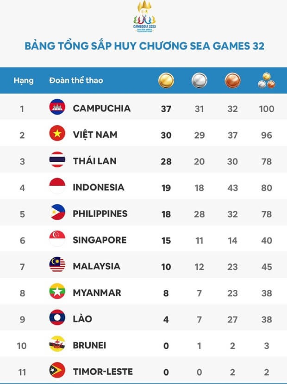 Bảng tổng sắp huy chương Sea Games 32 mới nhất: Việt Nam vươn lên top nhì